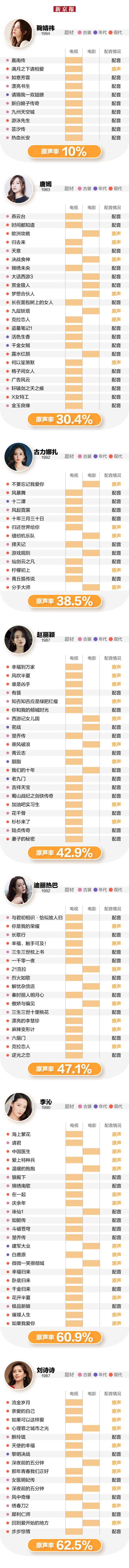 用原声难吗？热门剧演员原声率 鞠婧祎、许凯垫底