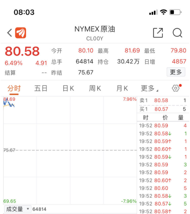 白宫：产油国减产举措不明智，指责OPEC+此举相当于和俄罗斯结盟，拜登警告沙特做法“必有后果”