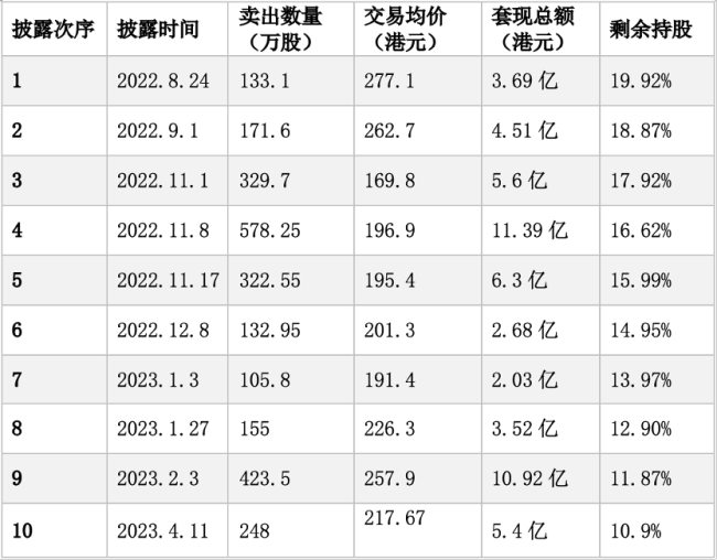 半年减了近半持仓，巴菲特回应减持比亚迪：为更好配置资金，不急于减持