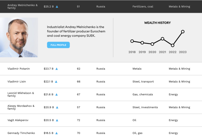 被西方制裁后，部分俄亿万富豪财富反而暴涨？化肥、煤炭大亨首成俄首富，资产翻倍