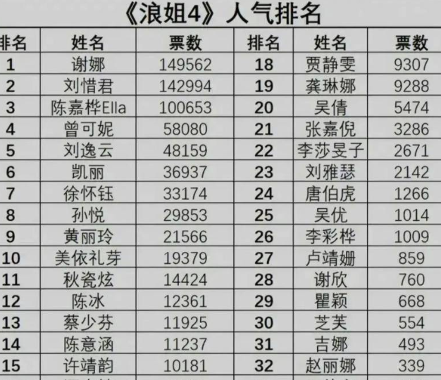 浪姐4谢娜人气排第一 谢娜初舞台制作人是张杰