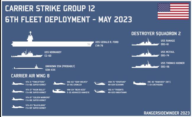 威慑俄罗斯！美最新锐航母福特号离港部署 目的地地中海 