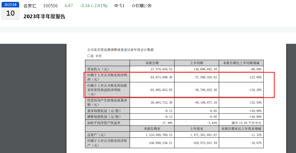 名家汇2023年中报亏损扩大1倍多、第二季度主业亏损将近1亿元
