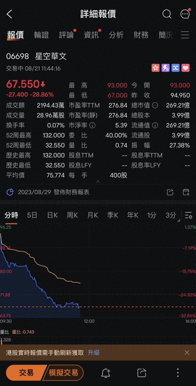 中国好声音母公司股价大跌 总市值约325亿港元