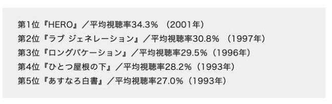 男神也失业？木村拓哉收入锐减 电话求职愿演配角