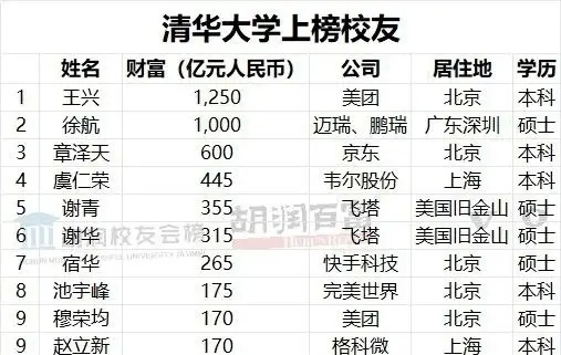 章泽天净资产600亿在清华优秀校友中排行第三