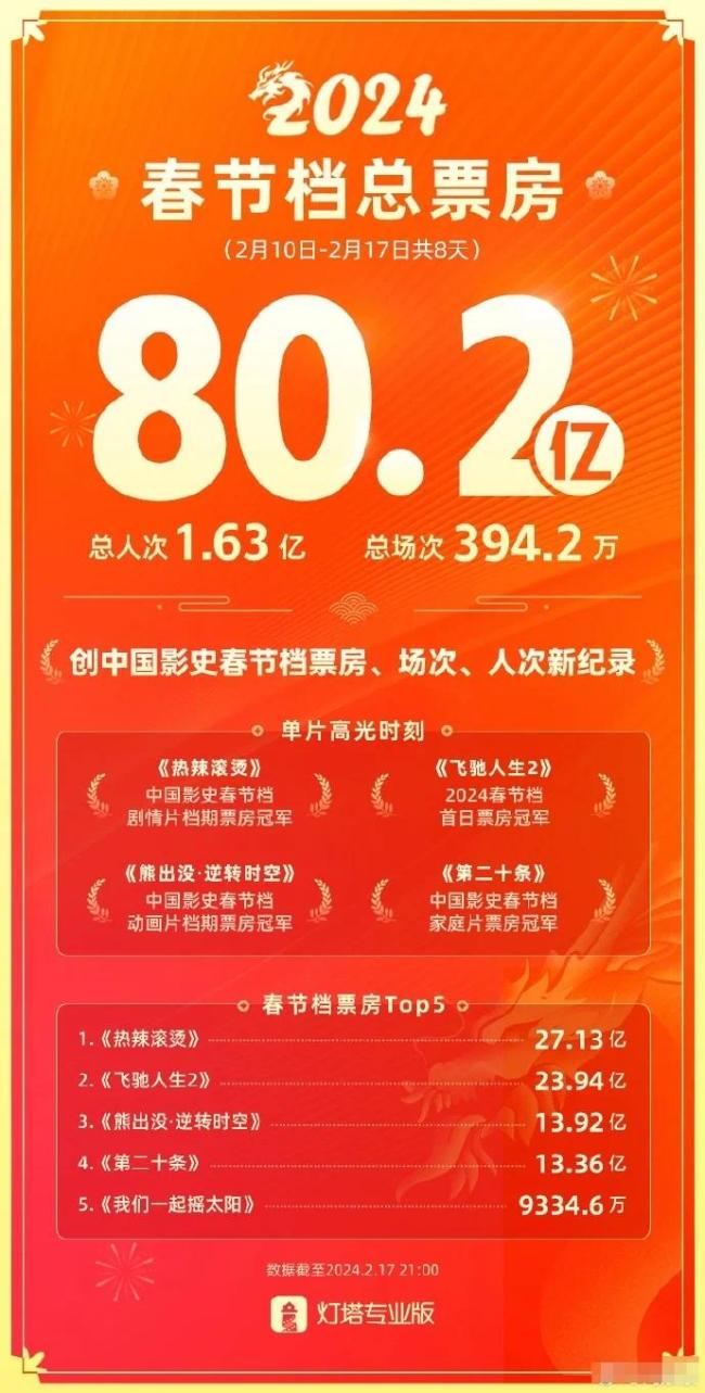 2024春节档票房破80亿 《热辣滚烫》获春节档票房冠军