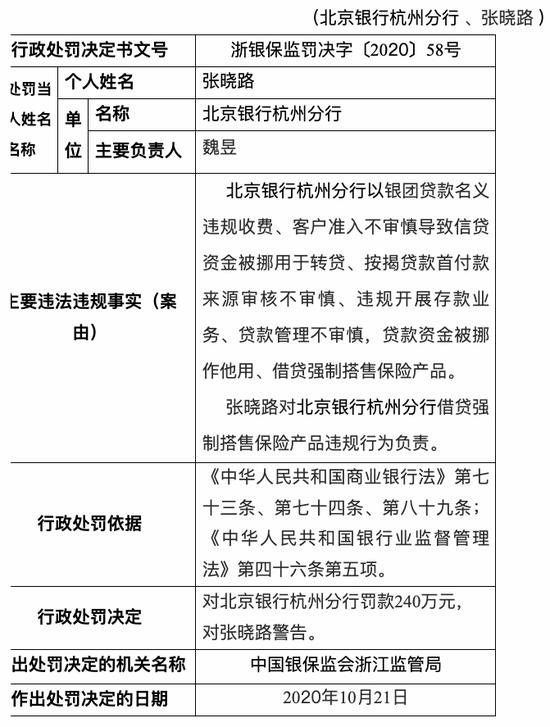借贷强制搭售保险产品 北京银行杭州分行被罚240万元