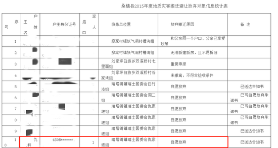 (图说:《桑植县2015年度地质灾害搬迁避让放弃对象信息统计表》,红框内为仇某自愿放弃搬迁的信息)