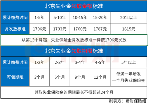 北京失业金领取标准