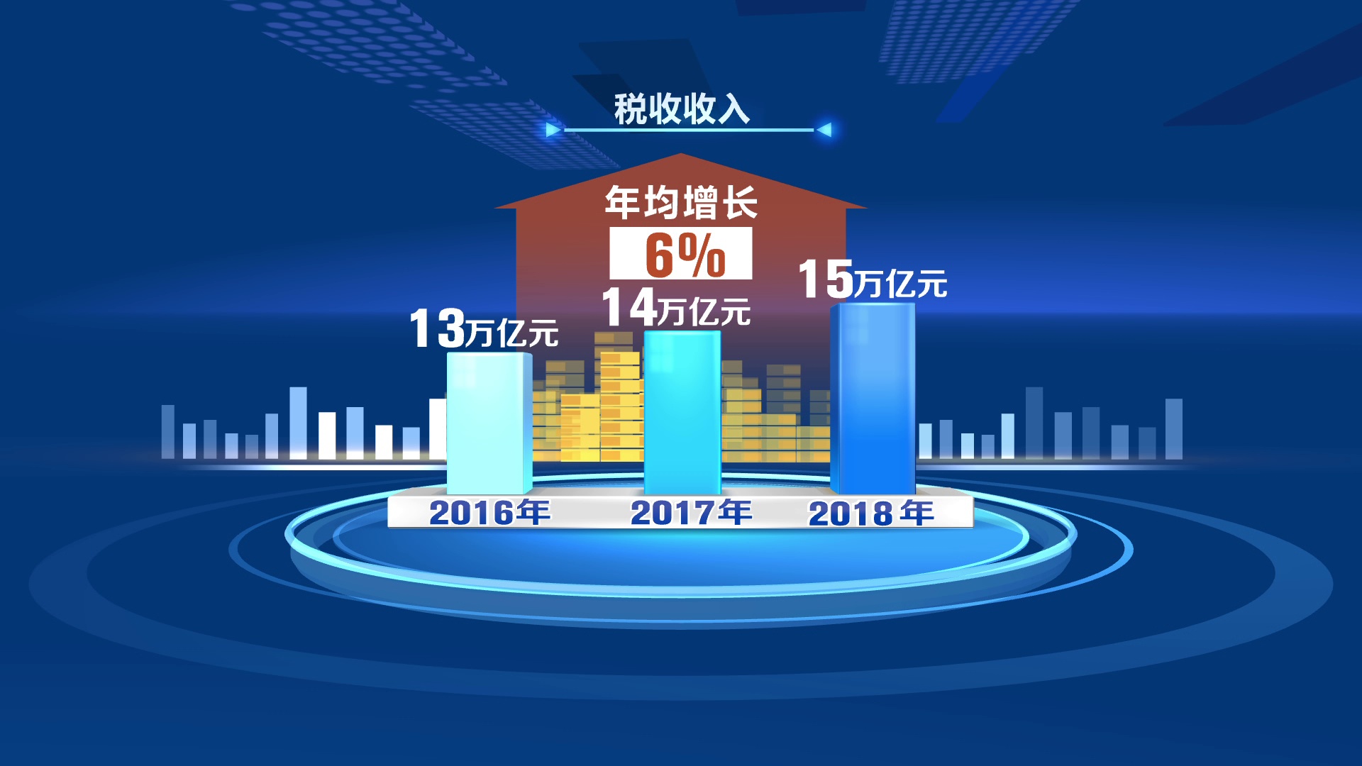 “十三五”我国财政收入88.6万亿 可装满约10万辆重型卡车